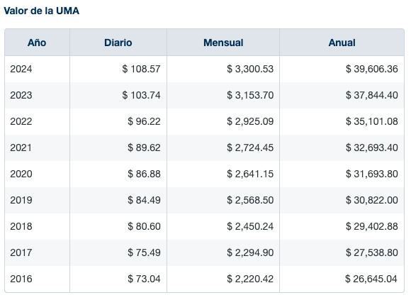 Tabla de valor de la UMA 2024 para calcular los montos que se deben pagar por algunas obligaciones fiscales. 