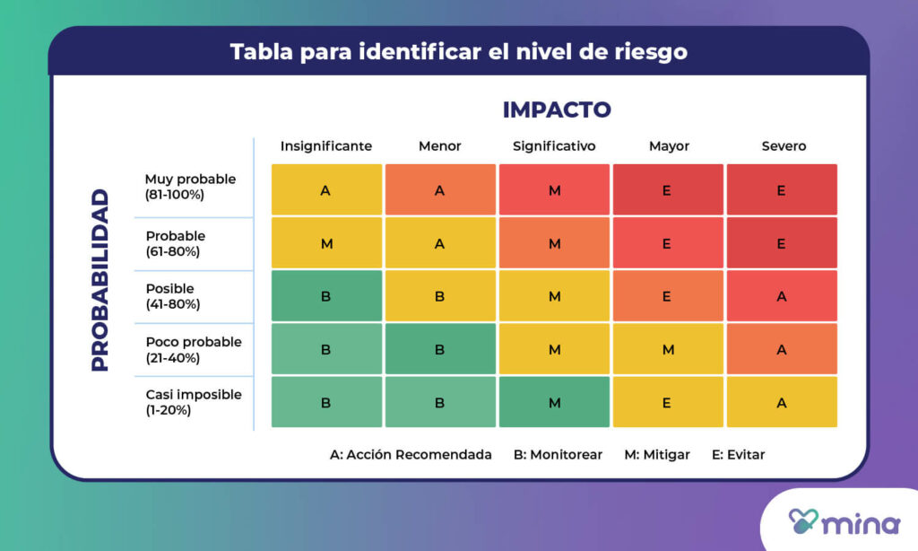 Cada celda representa una clasificación del nivel de riesgo y la acción a realizar. 