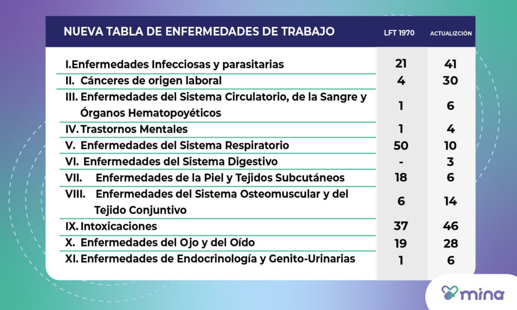 En la Ley Federal del Trabajo, artículo 513, podrás encontrar la tabla completa de todas las enfermedades profesionales.