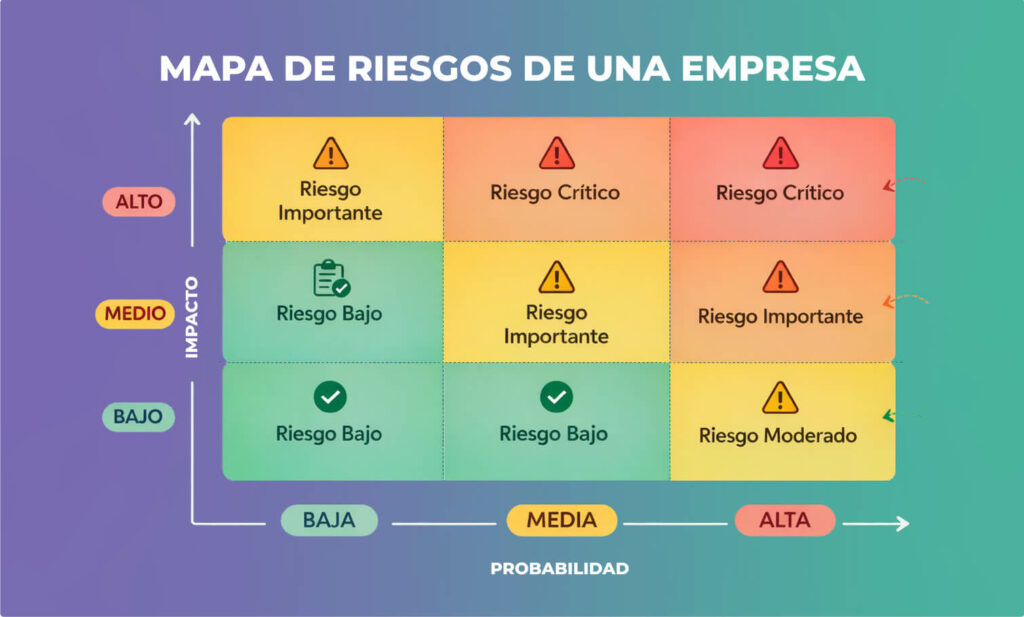 El mapa de riesgos de una empresa te facilita visualizar rápidamente dónde enfocar tus esfuerzos reales de prevención.